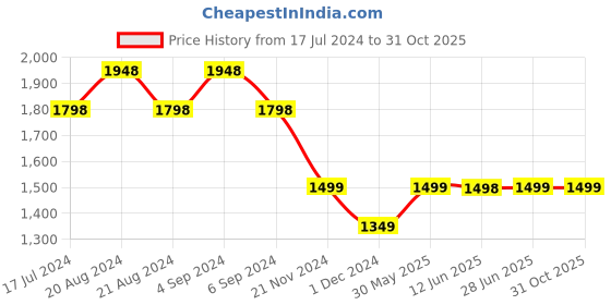 tatacliq.com Pepe Jeans Black Cotton High Rise Bootcut Jeans pepe jeans Price History Graph from 17 Jul 2024 to 31 Oct 2025