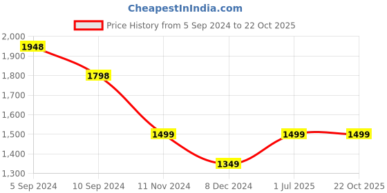 tatacliq.com Pepe Jeans Black Cotton High Rise Bootcut Jeans pepe jeans Price History Graph from 5 Sep 2024 to 21 Oct 2025