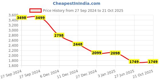 tatacliq.com Pepe Jeans Black Cotton High Rise Flared Jeans pepe jeans Price History Graph from 27 Sep 2024 to 20 Oct 2025