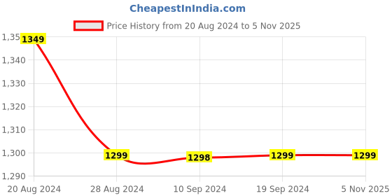 tatacliq.com Pepe Jeans Black Cotton High Rise Jeans pepe jeans Price History Graph from 20 Aug 2024 to 3 Nov 2025