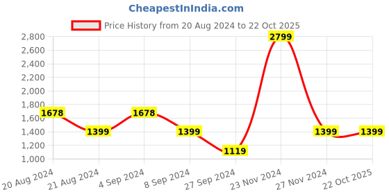 tatacliq.com Pepe Jeans Black Cotton High Rise Shorts pepe jeans Price History Graph from 20 Aug 2024 to 21 Oct 2025
