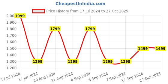 tatacliq.com Pepe Jeans Black Cotton High Rise Tapered Mom Jeans pepe jeans Price History Graph from 17 Jul 2024 to 27 Oct 2025