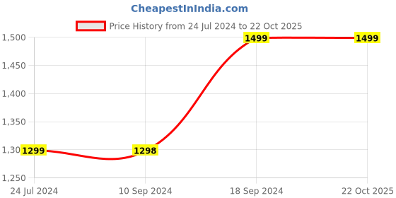 tatacliq.com Pepe Jeans Black Cotton High Rise Wide Leg Jeans pepe jeans Price History Graph from 24 Jul 2024 to 21 Oct 2025