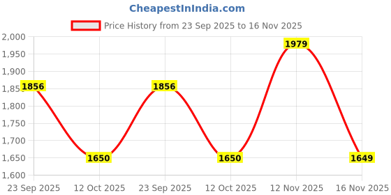 tatacliq.com Pepe Jeans Black Cotton Loose Fit Printed Hooded Sweatshirt pepe jeans Price History Graph from 23 Sep 2025 to 16 Nov 2025
