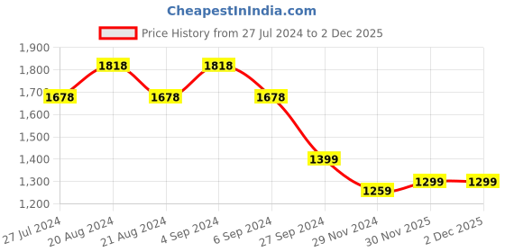 tatacliq.com Pepe Jeans Black Cotton Mid Rise Bootcut Jeans pepe jeans Price History Graph from 27 Jul 2024 to 2 Dec 2025