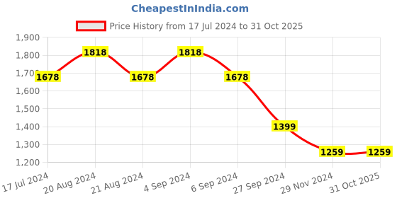 tatacliq.com Pepe Jeans Black Cotton Mid Rise Flared Pants pepe jeans Price History Graph from 17 Jul 2024 to 30 Oct 2025