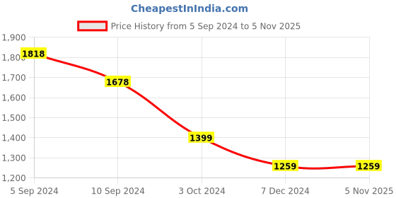 tatacliq.com Pepe Jeans Black Cotton Mid Rise Flared Pants pepe jeans Price History Graph from 5 Sep 2024 to 3 Nov 2025