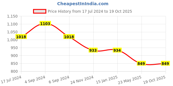 tatacliq.com Pepe Jeans Black Cotton Oversized Printed T-Shirt pepe jeans Price History Graph from 17 Jul 2024 to 19 Oct 2025