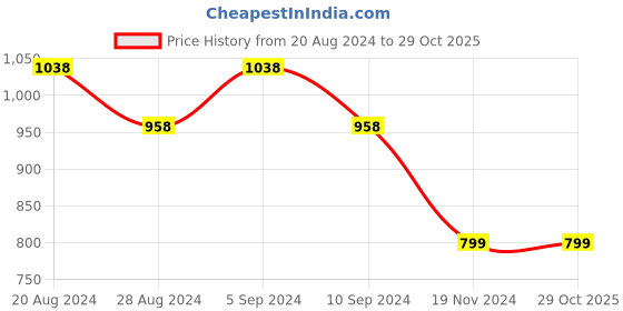 tatacliq.com Pepe Jeans Black Cotton Oversized T-Shirt pepe jeans Price History Graph from 20 Aug 2024 to 29 Oct 2025