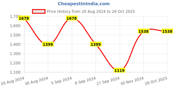 tatacliq.com Pepe Jeans Black Cotton Printed Hoodie pepe jeans Price History Graph from 20 Aug 2024 to 26 Oct 2025
