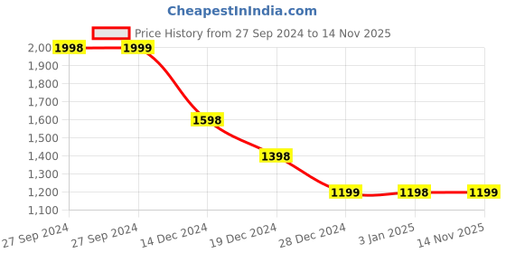 tatacliq.com Pepe Jeans Black Cotton Printed Sweatshirt pepe jeans Price History Graph from 27 Sep 2024 to 14 Nov 2025