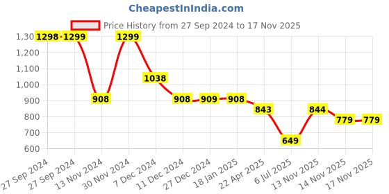 tatacliq.com Pepe Jeans Black Cotton Printed T-Shirt pepe jeans Price History Graph from 27 Sep 2024 to 16 Nov 2025