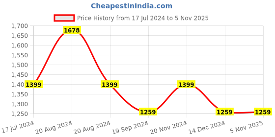tatacliq.com Pepe Jeans Black Cotton Regular Fit Checks Shirt pepe jeans Price History Graph from 17 Jul 2024 to 4 Nov 2025