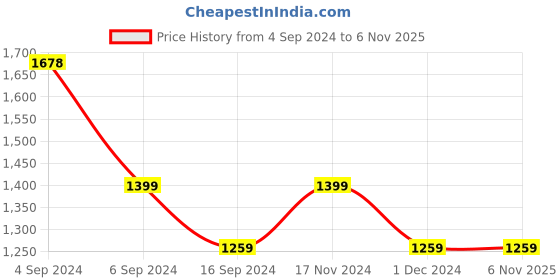 tatacliq.com Pepe Jeans Black Cotton Regular Fit Checks Shirt pepe jeans Price History Graph from 4 Sep 2024 to 5 Nov 2025