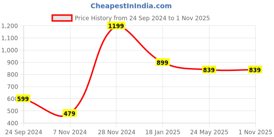 tatacliq.com Pepe Jeans Black Cotton Regular Fit Crop Top pepe jeans Price History Graph from 24 Sep 2024 to 31 Oct 2025