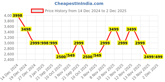 tatacliq.com Pepe Jeans Black Cotton Regular Fit Denim Jacket pepe jeans Price History Graph from 14 Dec 2024 to 1 Dec 2025