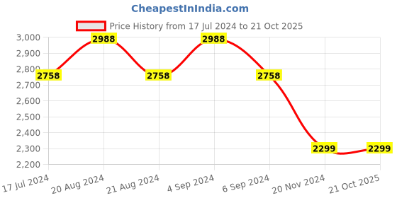 tatacliq.com Pepe Jeans Black Cotton Regular Fit Jeans pepe jeans Price History Graph from 17 Jul 2024 to 20 Oct 2025