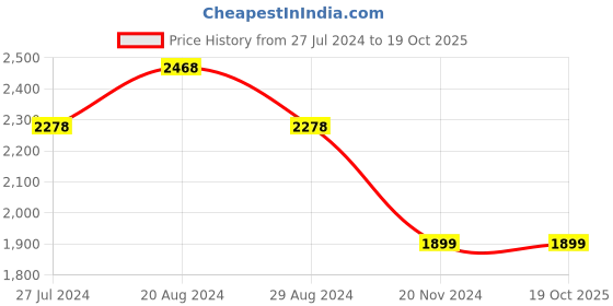 tatacliq.com Pepe Jeans Black Cotton Regular Fit Jeans pepe jeans Price History Graph from 27 Jul 2024 to 17 Oct 2025