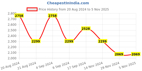 tatacliq.com Pepe Jeans Black Cotton Regular Fit Jeans pepe jeans Price History Graph from 20 Aug 2024 to 2 Nov 2025