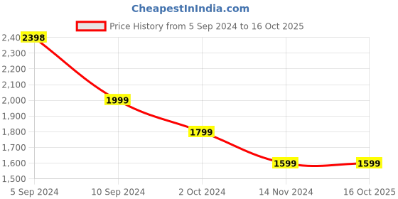 tatacliq.com Pepe Jeans Black Cotton Regular Fit Jeans pepe jeans Price History Graph from 5 Sep 2024 to 15 Oct 2025