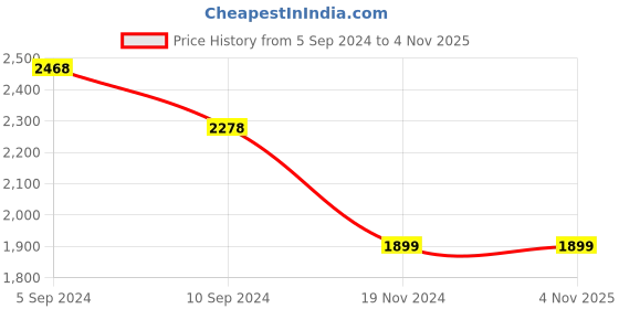tatacliq.com Pepe Jeans Black Cotton Regular Fit Jeans pepe jeans Price History Graph from 5 Sep 2024 to 1 Nov 2025