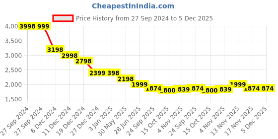 tatacliq.com Pepe Jeans Black Cotton Regular Fit Jeans pepe jeans Price History Graph from 27 Sep 2024 to 5 Dec 2025