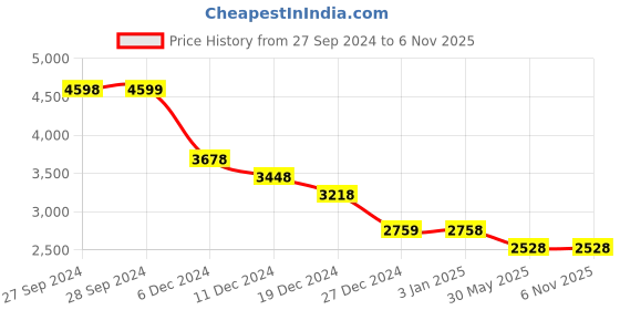 tatacliq.com Pepe Jeans Black Cotton Regular Fit Jeans pepe jeans Price History Graph from 27 Sep 2024 to 6 Nov 2025