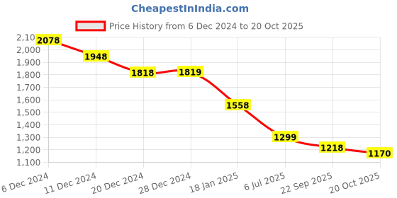 tatacliq.com Pepe Jeans Black Cotton Regular Fit Polo T-Shirt pepe jeans Price History Graph from 6 Dec 2024 to 20 Oct 2025