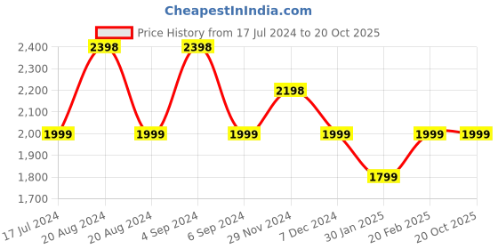 tatacliq.com Pepe Jeans Black Cotton Regular Fit Printed Hooded Sweatshirt pepe jeans Price History Graph from 17 Jul 2024 to 20 Oct 2025