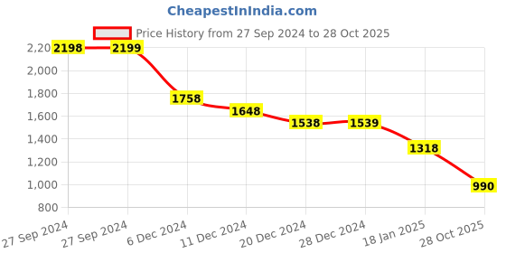 tatacliq.com Pepe Jeans Black Cotton Regular Fit Printed Polo T-Shirt pepe jeans Price History Graph from 27 Sep 2024 to 28 Oct 2025