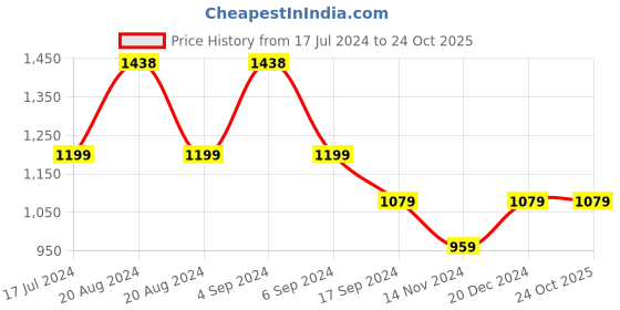 tatacliq.com Pepe Jeans Black Cotton Regular Fit Printed Shirt pepe jeans Price History Graph from 17 Jul 2024 to 23 Oct 2025