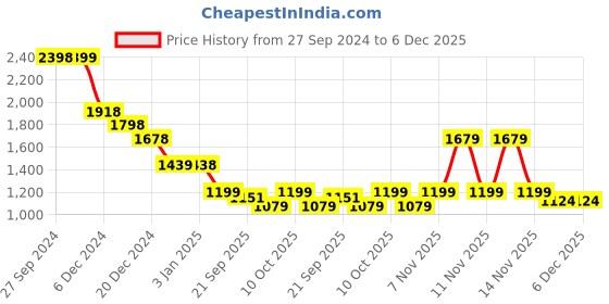 tatacliq.com Pepe Jeans Black Cotton Regular Fit Printed Shirt pepe jeans Price History Graph from 27 Sep 2024 to 5 Dec 2025