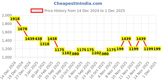 tatacliq.com Pepe Jeans Black Cotton Regular Fit Printed Sweatshirt pepe jeans Price History Graph from 14 Dec 2024 to 30 Nov 2025