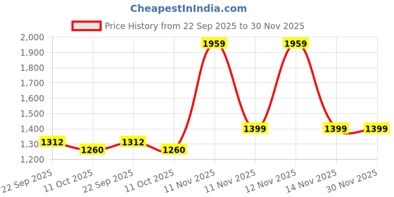 tatacliq.com Pepe Jeans Black Cotton Regular Fit Printed Sweatshirt pepe jeans Price History Graph from 22 Sep 2025 to 30 Nov 2025