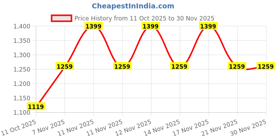 tatacliq.com Pepe Jeans Black Cotton Regular Fit Printed Sweatshirt pepe jeans Price History Graph from 11 Oct 2025 to 30 Nov 2025