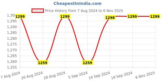 tatacliq.com Pepe Jeans Black Cotton Regular Fit Shirt pepe jeans Price History Graph from 7 Aug 2024 to 5 Nov 2025