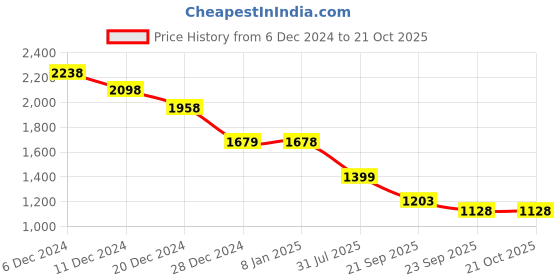 tatacliq.com Pepe Jeans Black Cotton Regular Fit Shirt pepe jeans Price History Graph from 6 Dec 2024 to 20 Oct 2025