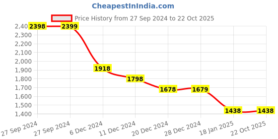 tatacliq.com Pepe Jeans Black Cotton Regular Fit Texture Polo T-Shirt pepe jeans Price History Graph from 27 Sep 2024 to 22 Oct 2025