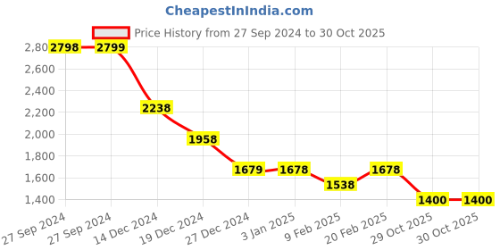 tatacliq.com Pepe Jeans Black Cotton Self Pattern Sweatshirt pepe jeans Price History Graph from 27 Sep 2024 to 30 Oct 2025