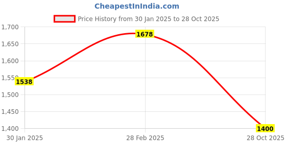 tatacliq.com Pepe Jeans Black Cotton Self Pattern Sweatshirt pepe jeans Price History Graph from 30 Jan 2025 to 28 Oct 2025