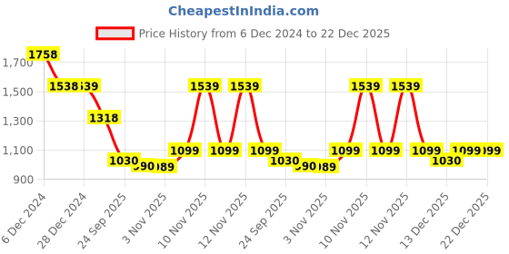 tatacliq.com Pepe Jeans Black Cotton Shirt pepe jeans Price History Graph from 6 Dec 2024 to 22 Dec 2025