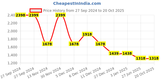 tatacliq.com Pepe Jeans Black Cotton Shorts pepe jeans Price History Graph from 27 Sep 2024 to 20 Oct 2025