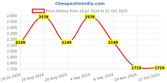 tatacliq.com Pepe Jeans Black Cotton Skinny Fit Distressed Jeans pepe jeans Price History Graph from 24 Jul 2024 to 21 Oct 2025