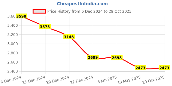 tatacliq.com Pepe Jeans Black Cotton Skinny Fit Jeans pepe jeans Price History Graph from 6 Dec 2024 to 29 Oct 2025