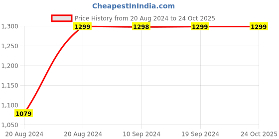 tatacliq.com Pepe Jeans Black Cotton Skinny Fit Mid Rise Jeans pepe jeans Price History Graph from 20 Aug 2024 to 24 Oct 2025