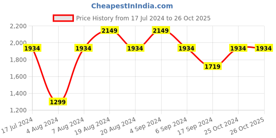 tatacliq.com Pepe Jeans Black Cotton Slim Fit Jeans pepe jeans Price History Graph from 17 Jul 2024 to 24 Oct 2025
