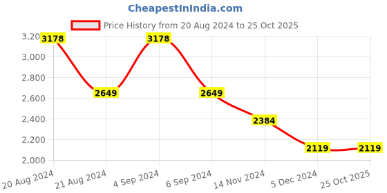 tatacliq.com Pepe Jeans Black Cotton Slim Fit Jeans pepe jeans Price History Graph from 20 Aug 2024 to 24 Oct 2025