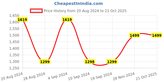 tatacliq.com Pepe Jeans Black Cotton Slim Fit Jeans pepe jeans Price History Graph from 20 Aug 2024 to 21 Oct 2025