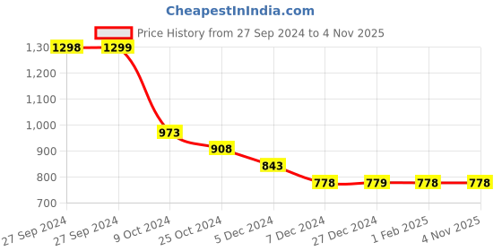 tatacliq.com Pepe Jeans Black Cotton Slim Fit Logo Printed T-Shirt pepe jeans Price History Graph from 27 Sep 2024 to 4 Nov 2025