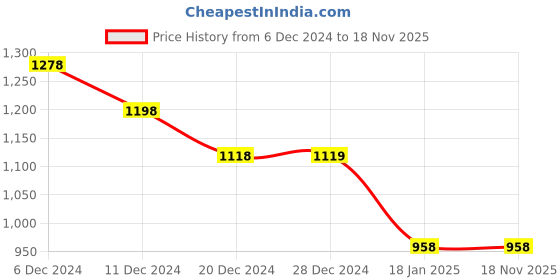 tatacliq.com Pepe Jeans Black Cotton Slim Fit Logo Printed T-Shirt pepe jeans Price History Graph from 6 Dec 2024 to 18 Nov 2025